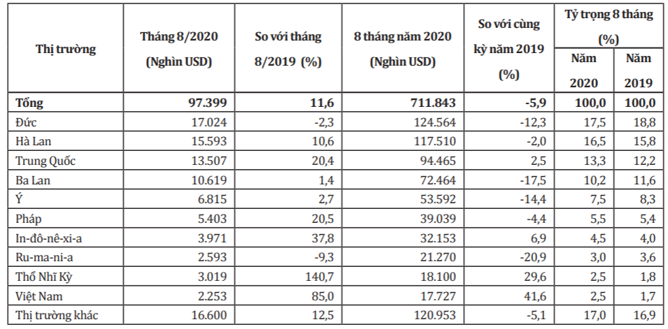 Xuất khẩu đồ nội thất gỗ sang Bỉ tăng hơn 40% - Ảnh 2.