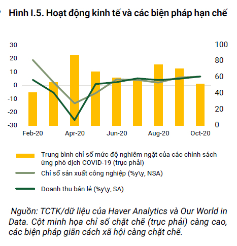 WB: Việt Nam đứng đầu thế giới về tăng trưởng kinh tế trong năm 2020 - Ảnh 3. WB: Việt Nam đứng đầu thế giới về tăng trưởng kinh tế trong năm 2020 - Ảnh 3.