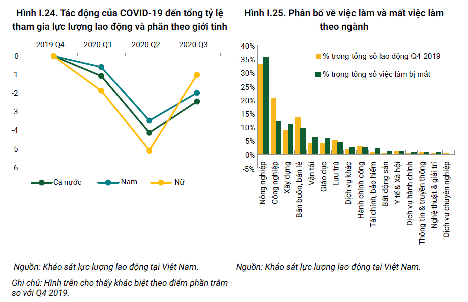 WB: Việt Nam đứng đầu thế giới về tăng trưởng kinh tế trong năm 2020 - Ảnh 4. WB: Việt Nam đứng đầu thế giới về tăng trưởng kinh tế trong năm 2020 - Ảnh 4.