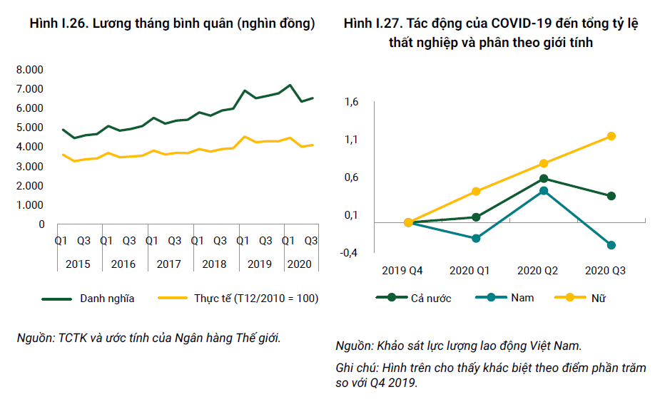 WB: Việt Nam đứng đầu thế giới về tăng trưởng kinh tế trong năm 2020 - Ảnh 5. WB: Việt Nam đứng đầu thế giới về tăng trưởng kinh tế trong năm 2020 - Ảnh 5.