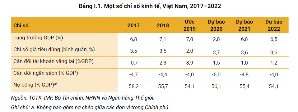 WB: Việt Nam đứng đầu thế giới về tăng trưởng kinh tế trong năm 2020 - Ảnh 6. WB: Việt Nam đứng đầu thế giới về tăng trưởng kinh tế trong năm 2020 - Ảnh 6.