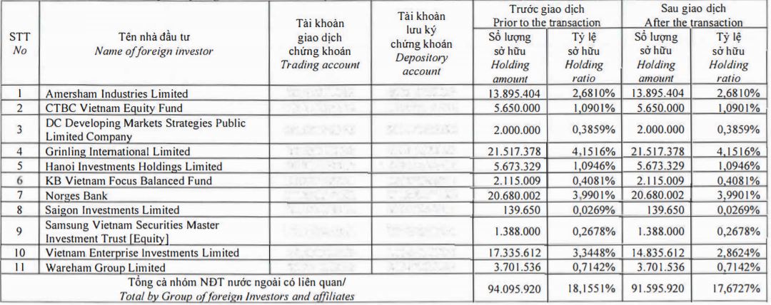 Nhộn nhịp giao dịch những ngày cuối năm, Dragon Capital bán ra 2,5 triệu cổ phiếu DXG - Ảnh 1. Nhộn nhịp giao dịch những ngày cuối năm, Dragon Capital bán ra 2,5 triệu cổ phiếu DXG - Ảnh 1.