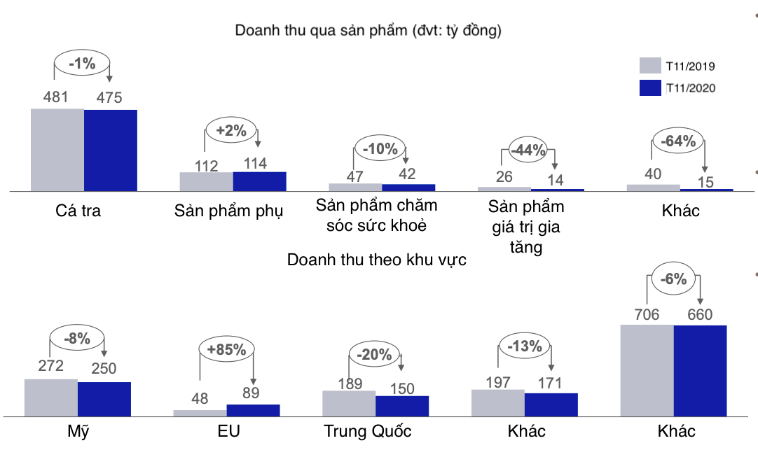 Doanh thu xuất khẩu tháng 11 của Vĩnh Hoàn lao dốc ở Trung Quốc - Ảnh 1. Doanh thu xuất khẩu tháng 11 của Vĩnh Hoàn lao dốc ở Trung Quốc - Ảnh 1.