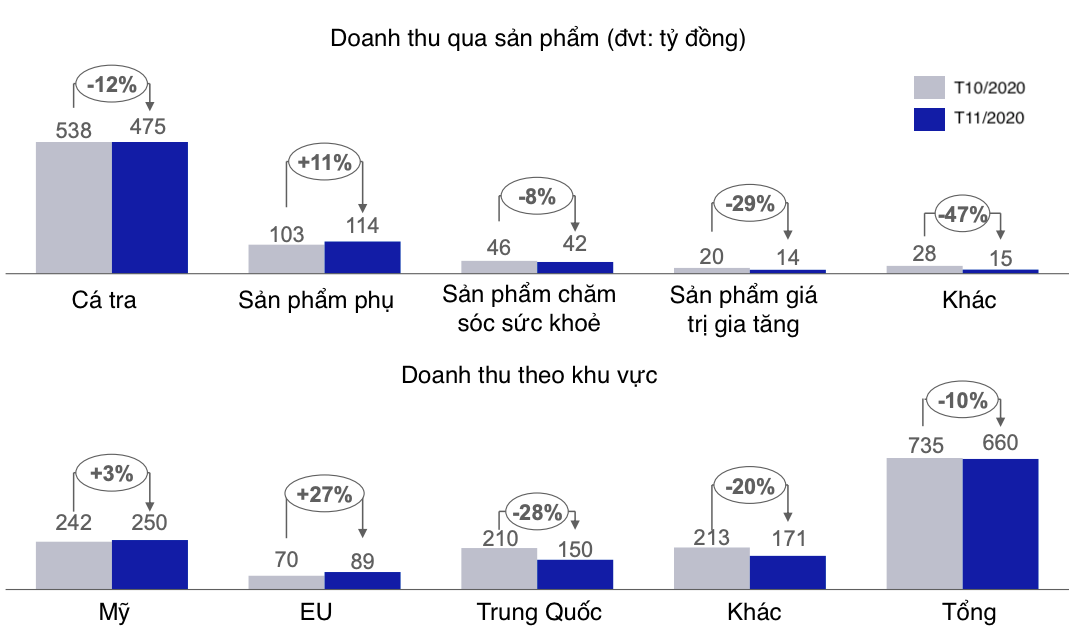 Doanh thu xuất khẩu tháng 11 của Vĩnh Hoàn lao dốc ở Trung Quốc - Ảnh 2. Doanh thu xuất khẩu tháng 11 của Vĩnh Hoàn lao dốc ở Trung Quốc - Ảnh 2.