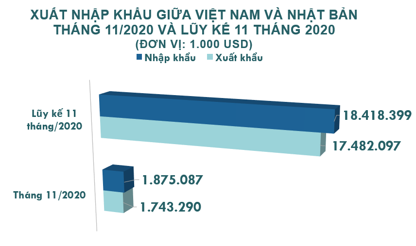 Xuất nhập khẩu Việt Nam và Nhật Bản tháng 11/2020: Xuất khẩu phần lớn hàng dệt, may - Ảnh 2. Xuất nhập khẩu Việt Nam và Nhật Bản tháng 11/2020: Xuất khẩu phần lớn hàng dệt, may - Ảnh 2.