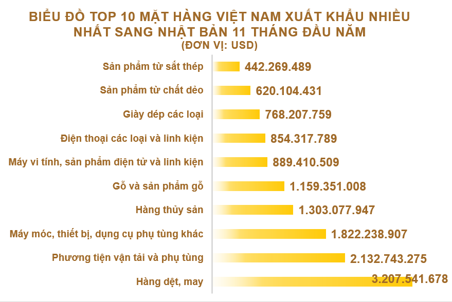 Xuất nhập khẩu Việt Nam và Nhật Bản tháng 11/2020: Xuất khẩu phần lớn hàng dệt, may - Ảnh 3. Xuất nhập khẩu Việt Nam và Nhật Bản tháng 11/2020: Xuất khẩu phần lớn hàng dệt, may - Ảnh 3.