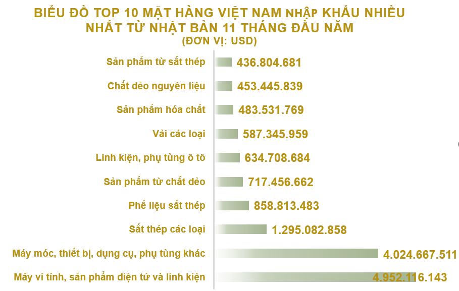 Xuất nhập khẩu Việt Nam và Nhật Bản tháng 11/2020: Xuất khẩu phần lớn hàng dệt, may - Ảnh 5. Xuất nhập khẩu Việt Nam và Nhật Bản tháng 11/2020: Xuất khẩu phần lớn hàng dệt, may - Ảnh 5.