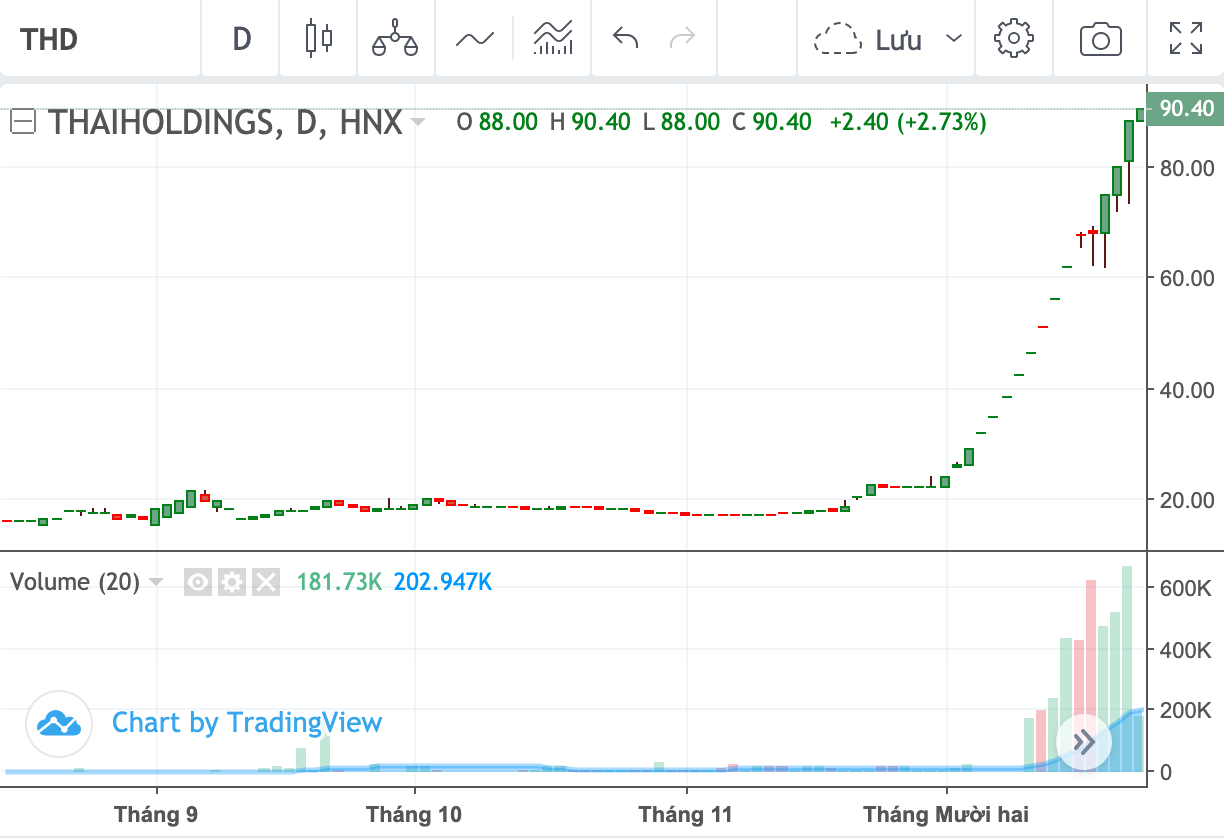 Cổ phiếu THD của Thaiholdings được cấp margin - Ảnh 2. Cổ phiếu THD của Thaiholdings được cấp margin - Ảnh 2.