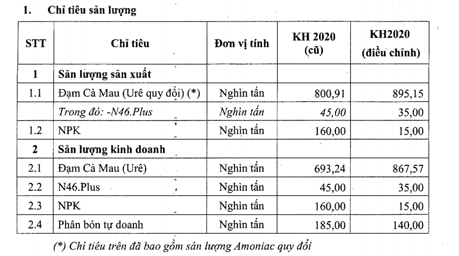 Đạm Cà Mau tăng kế hoạch lãi sau thuế năm 2020 lên 479 tỷ đồng - Ảnh 2. Đạm Cà Mau tăng kế hoạch lãi sau thuế năm 2020 lên 479 tỷ đồng - Ảnh 2.