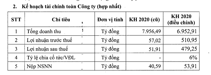 Đạm Cà Mau tăng kế hoạch lãi sau thuế năm 2020 lên 479 tỷ đồng - Ảnh 1. Đạm Cà Mau tăng kế hoạch lãi sau thuế năm 2020 lên 479 tỷ đồng - Ảnh 1.