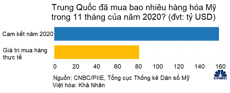 Năm 2020 sắp khép lại, Trung Quốc chỉ mới hoàn thành một nửa cam kết mua hàng với Mỹ - Ảnh 1.