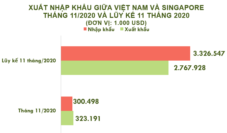 Xuất nhập khẩu Việt Nam và Singapore tháng 11/2020: Nhập khẩu chất dẻo nguyên liệu tăng 383% - Ảnh 2. Xuất nhập khẩu Việt Nam và Singapore tháng 11/2020: Nhập khẩu chất dẻo nguyên liệu tăng 383% - Ảnh 2.