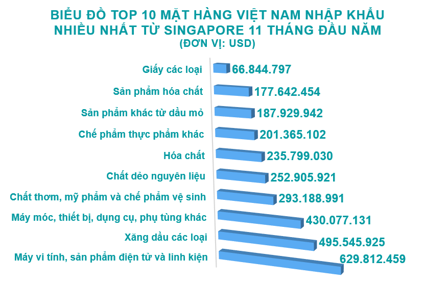 Xuất nhập khẩu Việt Nam và Singapore tháng 11/2020: Nhập khẩu chất dẻo nguyên liệu tăng 383% - Ảnh 5. Xuất nhập khẩu Việt Nam và Singapore tháng 11/2020: Nhập khẩu chất dẻo nguyên liệu tăng 383% - Ảnh 5.