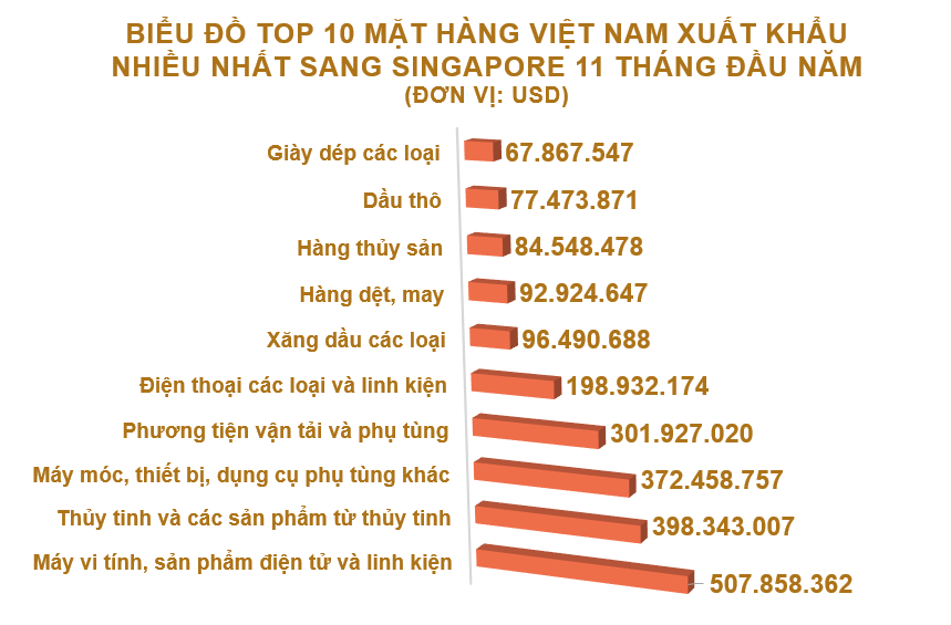 Xuất nhập khẩu Việt Nam và Singapore tháng 11/2020: Nhập khẩu chất dẻo nguyên liệu tăng 383% - Ảnh 3. Xuất nhập khẩu Việt Nam và Singapore tháng 11/2020: Nhập khẩu chất dẻo nguyên liệu tăng 383% - Ảnh 3.