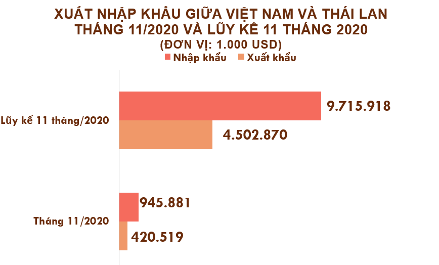 Xuất nhập khẩu Việt Nam và Thái Lan tháng 11/2020: Nhập khẩu phân bón các loại tăng vọt - Ảnh 2. Xuất nhập khẩu Việt Nam và Thái Lan tháng 11/2020: Nhập khẩu phân bón các loại tăng vọt - Ảnh 2.