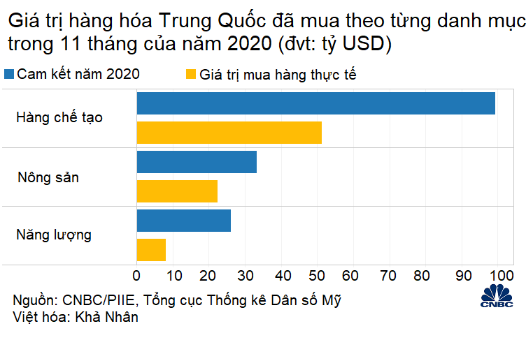 Năm 2020 sắp khép lại, Trung Quốc chỉ mới hoàn thành một nửa cam kết mua hàng với Mỹ - Ảnh 2.