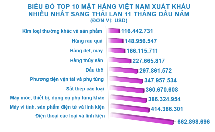 Xuất nhập khẩu Việt Nam và Thái Lan tháng 11/2020: Nhập khẩu phân bón các loại tăng vọt - Ảnh 3. Xuất nhập khẩu Việt Nam và Thái Lan tháng 11/2020: Nhập khẩu phân bón các loại tăng vọt - Ảnh 3.