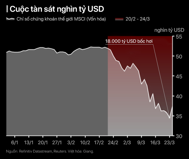 Chặng đường giông bão của các thị trường chứng khoán thế giới năm 2020 - Ảnh 3. Hành trình đảo điên của các thị trường thế giới năm 2020 - Ảnh 2.