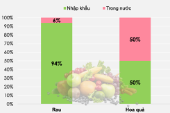 Thị trường nhập khẩu rau quả tươi của Thụy Điển