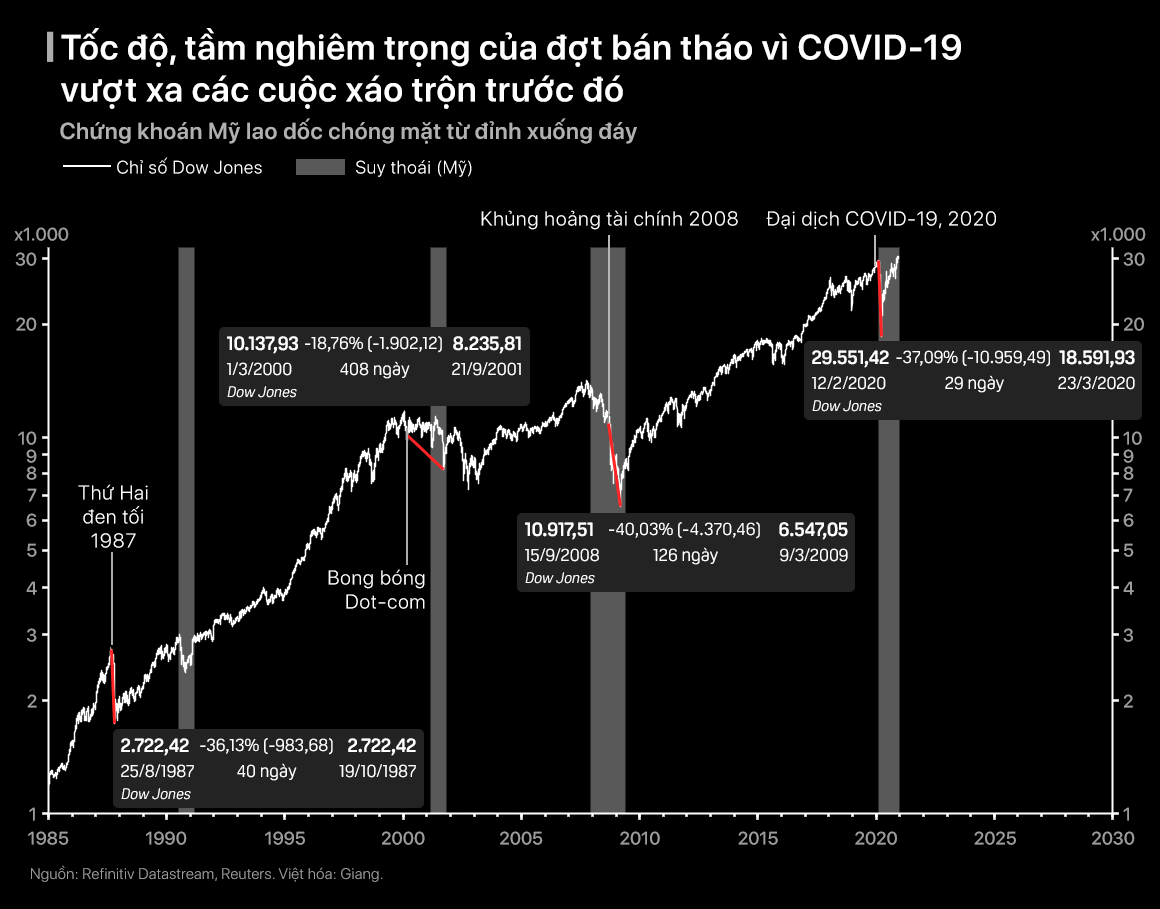 Chặng đường giông bão của các thị trường chứng khoán thế giới năm 2020 - Ảnh 4. Hành trình đảo điên của các thị trường thế giới năm 2020 - Ảnh 3.