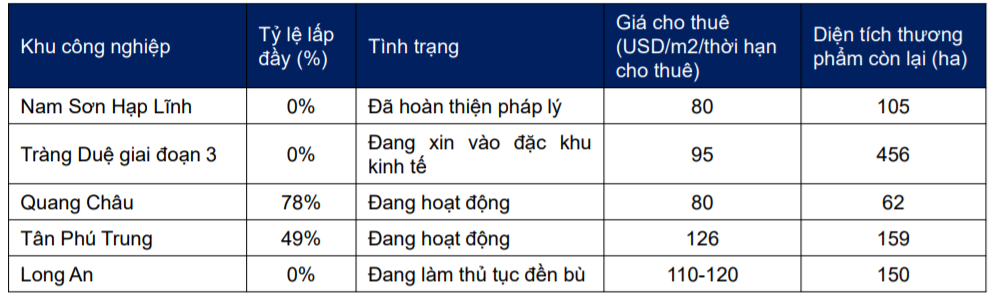 Kinh Bắc (KBC) thu về 150 triệu USD từ cho thuê đất trong quý IV - Ảnh 1. Kinh Bắc (KBC) thu về 150 triệu USD từ cho thuê đất trong quý IV - Ảnh 1.