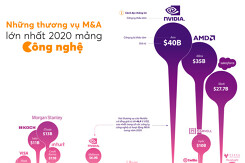 [Infographic] Những vụ 'cá lớn nuốt cá bé' lớn nhất ngành công nghệ năm 2020