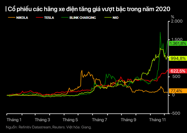 Chặng đường giông bão của các thị trường chứng khoán thế giới năm 2020 - Ảnh 12. Hành trình đảo điên của các thị trường thế giới năm 2020 - Ảnh 7.