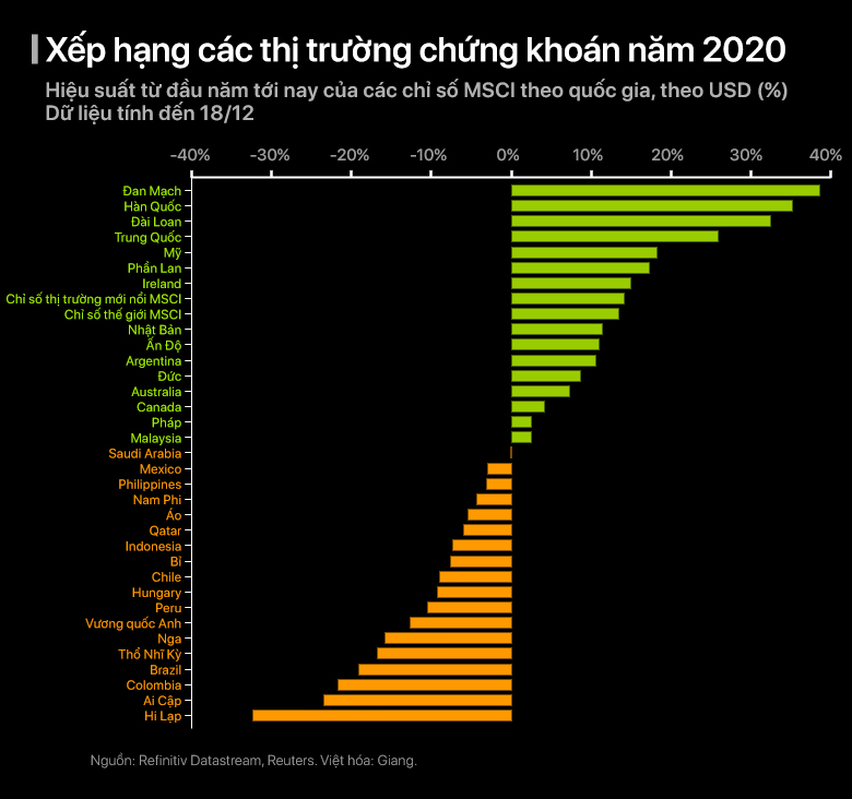 Chặng đường giông bão của các thị trường chứng khoán thế giới năm 2020 - Ảnh 14. Hành trình đảo điên của các thị trường thế giới năm 2020 - Ảnh 8.