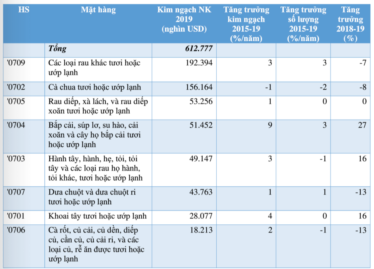 Thị trường nhập khẩu rau quả tươi của Thụy Điển - Ảnh 3.