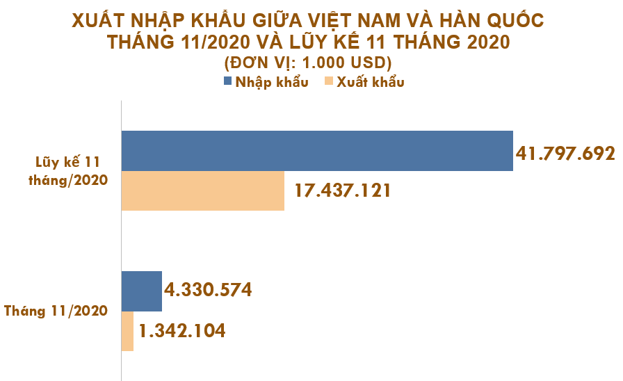 Xuất nhập khẩu Việt Nam và Hàn Quốc tháng 11/2020: Xuất khẩu than các loại tăng vọt - Ảnh 2.