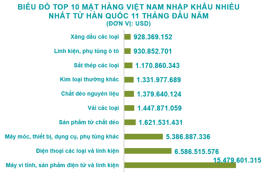 Xuất nhập khẩu Việt Nam và Hàn Quốc tháng 11/2020: Xuất khẩu than các loại tăng vọt - Ảnh 5.