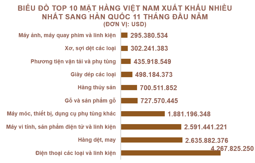 Xuất nhập khẩu Việt Nam và Hàn Quốc tháng 11/2020: Xuất khẩu than các loại tăng vọt - Ảnh 3.