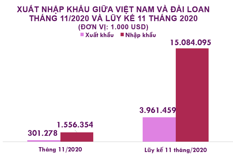 Xuất nhập khẩu Việt Nam và Đài Loan tháng 11/2020: Nhập siêu gần 1,6 tỉ USD - Ảnh 2.