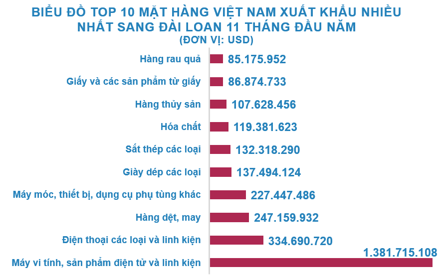 Xuất nhập khẩu Việt Nam và Đài Loan tháng 11/2020: Nhập siêu gần 1,6 tỉ USD - Ảnh 3.