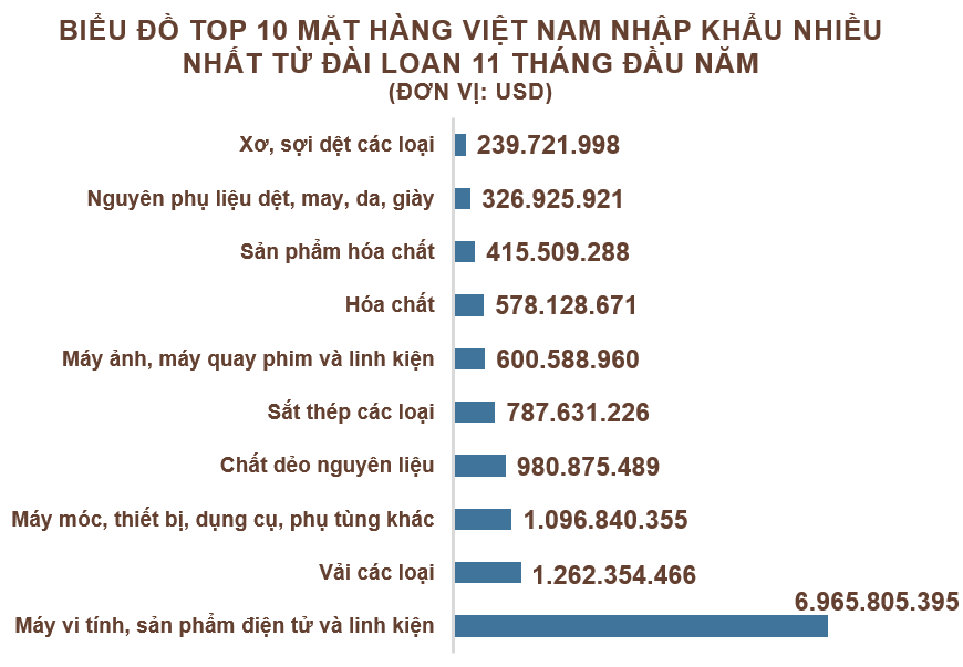 Xuất nhập khẩu Việt Nam và Đài Loan tháng 11/2020: Nhập siêu gần 1,6 tỉ USD - Ảnh 5.