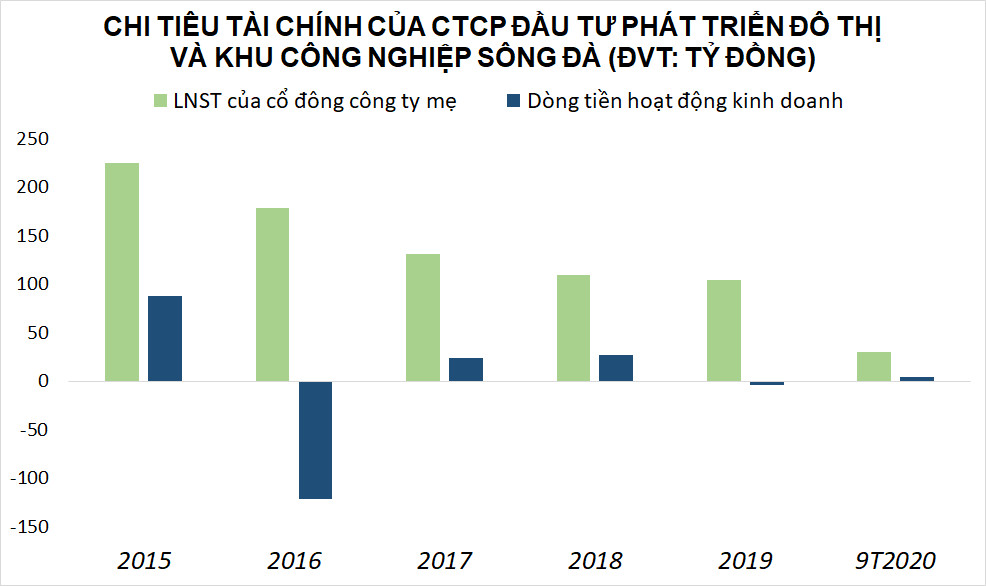 Sudico lại bị nhắc nhở vì lỡ hẹn trả cổ tức năm 2016, 2017 - Ảnh 1. Sudico lại bị nhắc nhở vì lỡ hẹn trả cổ tức năm 2016, 2017 - Ảnh 1.