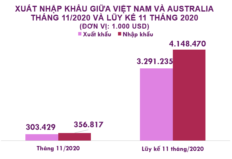 Xuất nhập khẩu Việt Nam và Australia tháng 11/2020: Nhập khẩu bông các loại tăng mạnh - Ảnh 2. Xuất nhập khẩu Việt Nam và Australia tháng 11/2020: Nhập khẩu bông các loại tăng mạnh - Ảnh 2.