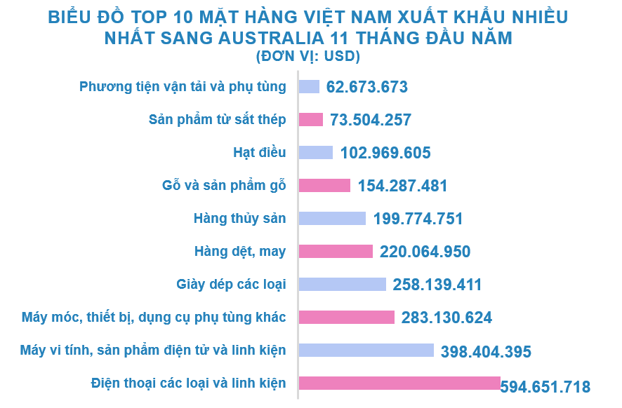 Xuất nhập khẩu Việt Nam và Australia tháng 11/2020: Nhập khẩu bông các loại tăng mạnh - Ảnh 3. Xuất nhập khẩu Việt Nam và Australia tháng 11/2020: Nhập khẩu bông các loại tăng mạnh - Ảnh 3.