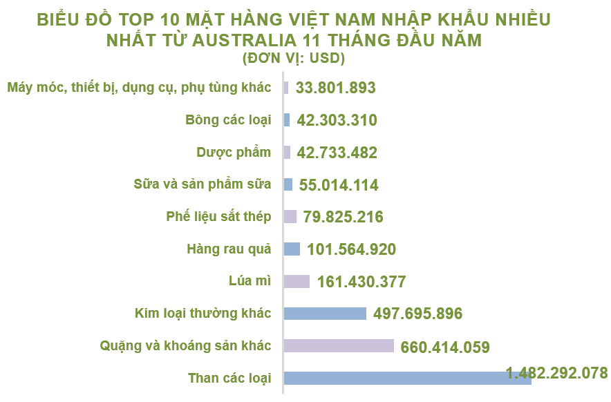 Xuất nhập khẩu Việt Nam và Australia tháng 11/2020: Nhập khẩu bông các loại tăng mạnh - Ảnh 5. Xuất nhập khẩu Việt Nam và Australia tháng 11/2020: Nhập khẩu bông các loại tăng mạnh - Ảnh 5.