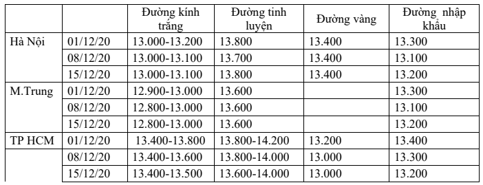 VSSA: Giá đường trong nước nhích lên trong đầu tháng 12 - Ảnh 2. VSSA: Giá đường trong nước nhích lên trong đầu tháng 12 - Ảnh 2.