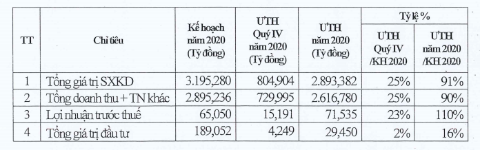 Doanh nghiệp đầu tiên công bố sẽ vượt kế hoạch năm 2020 - Ảnh 1.