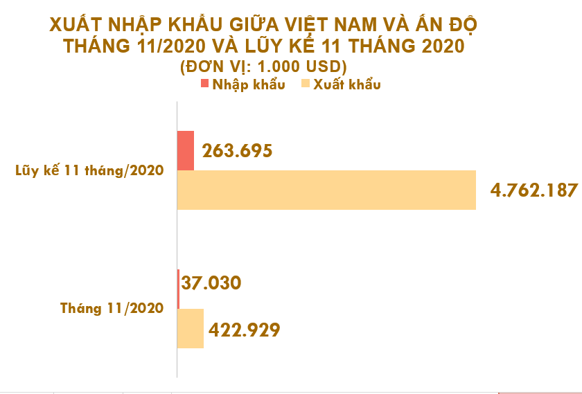 Xuất nhập khẩu Việt Nam và Ấn Độ tháng 11/2020: Nhập khẩu phần lớn sắt thép các loại - Ảnh 2. Xuất nhập khẩu Việt Nam và Ấn Độ tháng 11/2020: Nhập khẩu phần lớn sắt thép các loại - Ảnh 2.