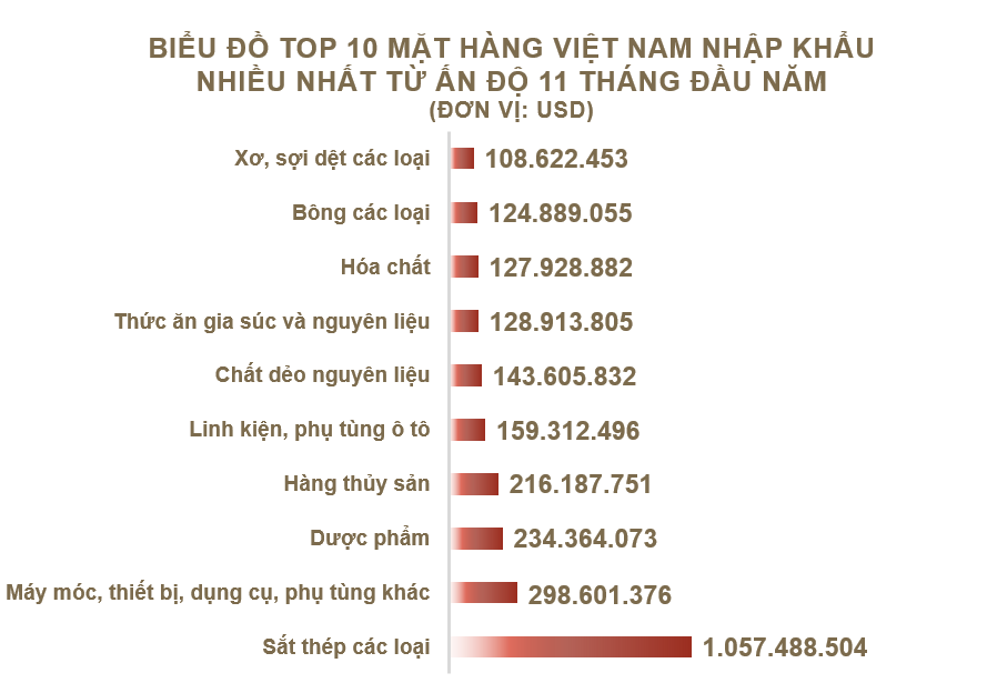 Xuất nhập khẩu Việt Nam và Ấn Độ tháng 11/2020: Nhập khẩu phần lớn sắt thép các loại - Ảnh 5. Xuất nhập khẩu Việt Nam và Ấn Độ tháng 11/2020: Nhập khẩu phần lớn sắt thép các loại - Ảnh 5.