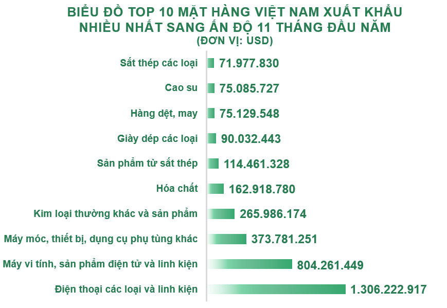 Xuất nhập khẩu Việt Nam và Ấn Độ tháng 11/2020: Nhập khẩu phần lớn sắt thép các loại - Ảnh 3. Xuất nhập khẩu Việt Nam và Ấn Độ tháng 11/2020: Nhập khẩu phần lớn sắt thép các loại - Ảnh 3.