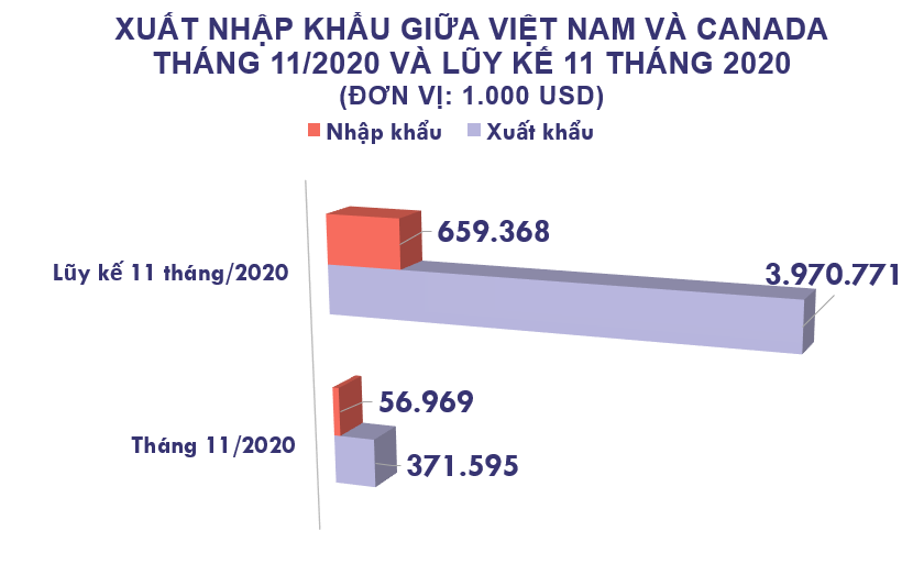 Xuất nhập khẩu Việt Nam và Canada tháng 11/2020: Kim ngạch hai chiều gần 429 triệu USD - Ảnh 2. Xuất nhập khẩu Việt Nam và Canada tháng 11/2020: Kim ngạch hai chiều gần 429 triệu USD - Ảnh 2.
