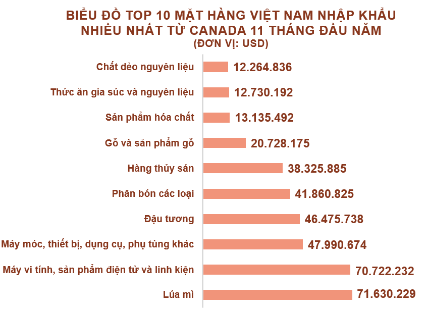 Xuất nhập khẩu Việt Nam và Canada tháng 11/2020: Kim ngạch hai chiều gần 429 triệu USD - Ảnh 5. Xuất nhập khẩu Việt Nam và Canada tháng 11/2020: Kim ngạch hai chiều gần 429 triệu USD - Ảnh 5.