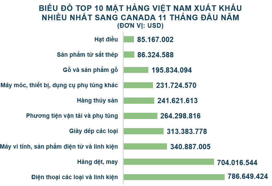 Xuất nhập khẩu Việt Nam và Canada tháng 11/2020: Kim ngạch hai chiều gần 429 triệu USD - Ảnh 3. Xuất nhập khẩu Việt Nam và Canada tháng 11/2020: Kim ngạch hai chiều gần 429 triệu USD - Ảnh 3.
