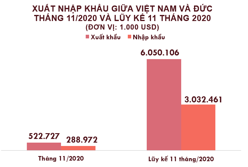 Xuất nhập khẩu Việt Nam và Đức tháng 11/2020: - Ảnh 1. Xuất nhập khẩu Việt Nam và Đức tháng 11/2020: - Ảnh 1.