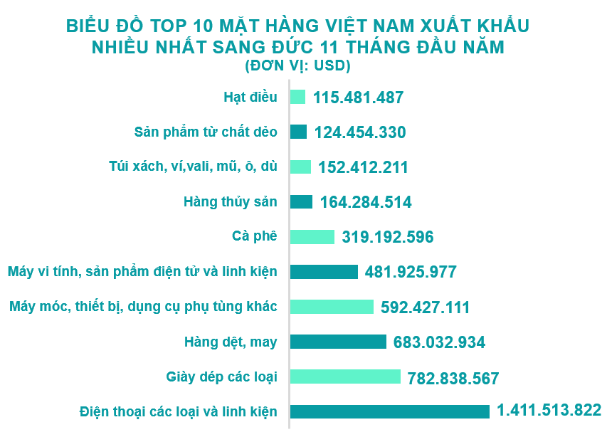 Xuất nhập khẩu Việt Nam và Đức tháng 11/2020: - Ảnh 2. Xuất nhập khẩu Việt Nam và Đức tháng 11/2020: - Ảnh 2.