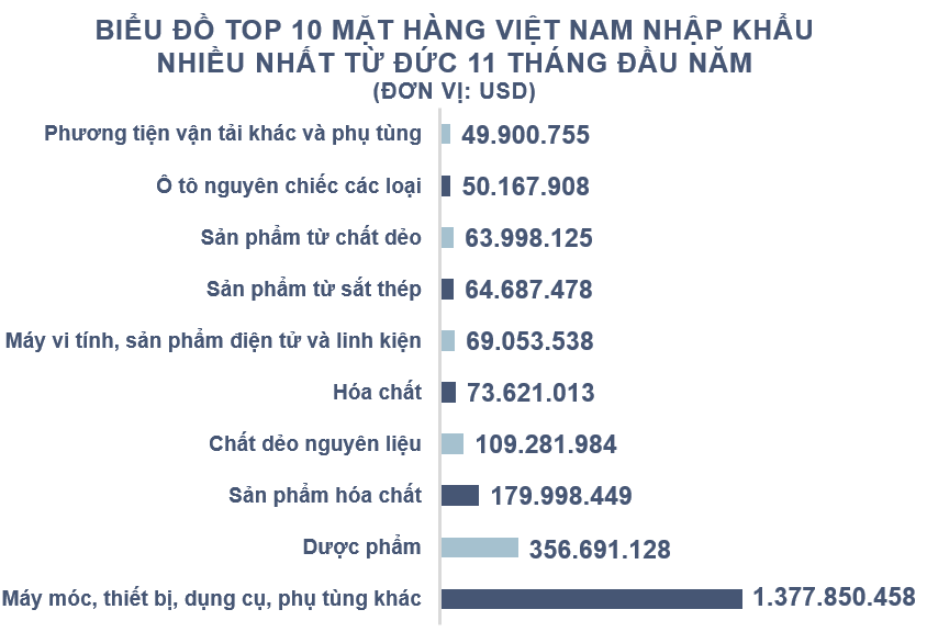 Xuất nhập khẩu Việt Nam và Đức tháng 11/2020: - Ảnh 4. Xuất nhập khẩu Việt Nam và Đức tháng 11/2020: - Ảnh 4.